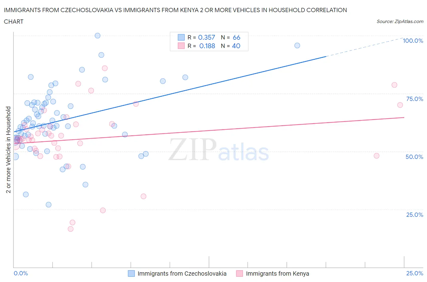 Immigrants from Czechoslovakia vs Immigrants from Kenya 2 or more Vehicles in Household