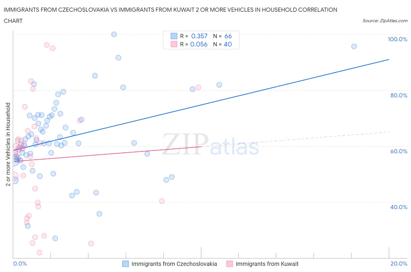 Immigrants from Czechoslovakia vs Immigrants from Kuwait 2 or more Vehicles in Household