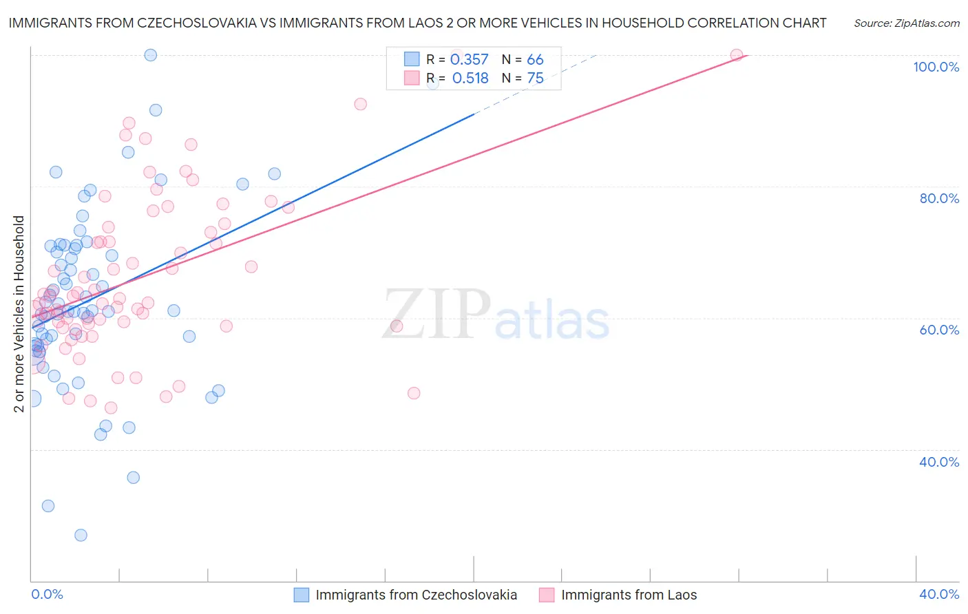 Immigrants from Czechoslovakia vs Immigrants from Laos 2 or more Vehicles in Household