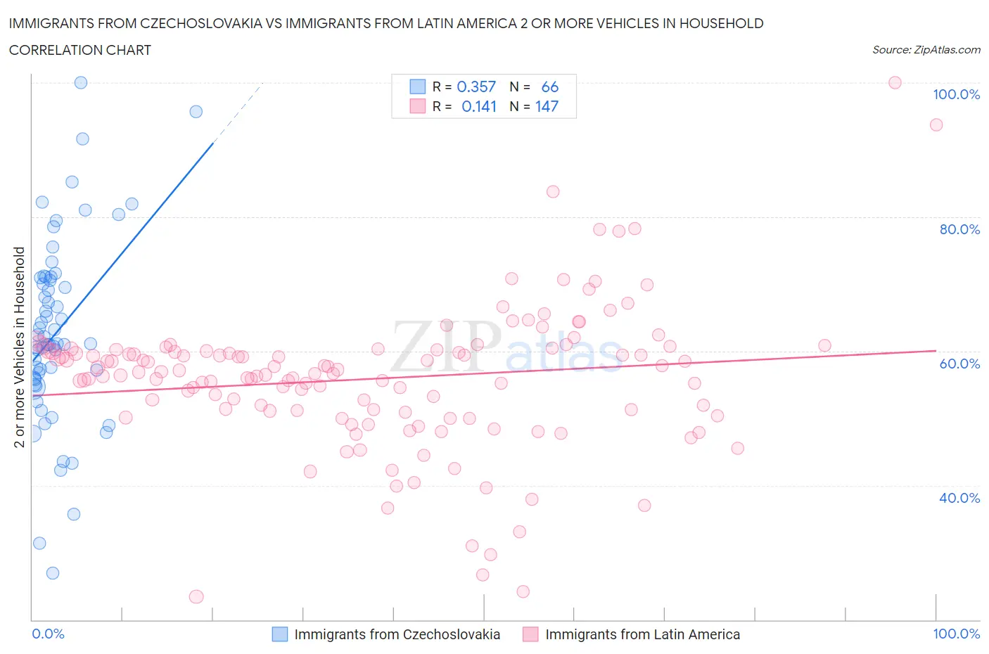 Immigrants from Czechoslovakia vs Immigrants from Latin America 2 or more Vehicles in Household