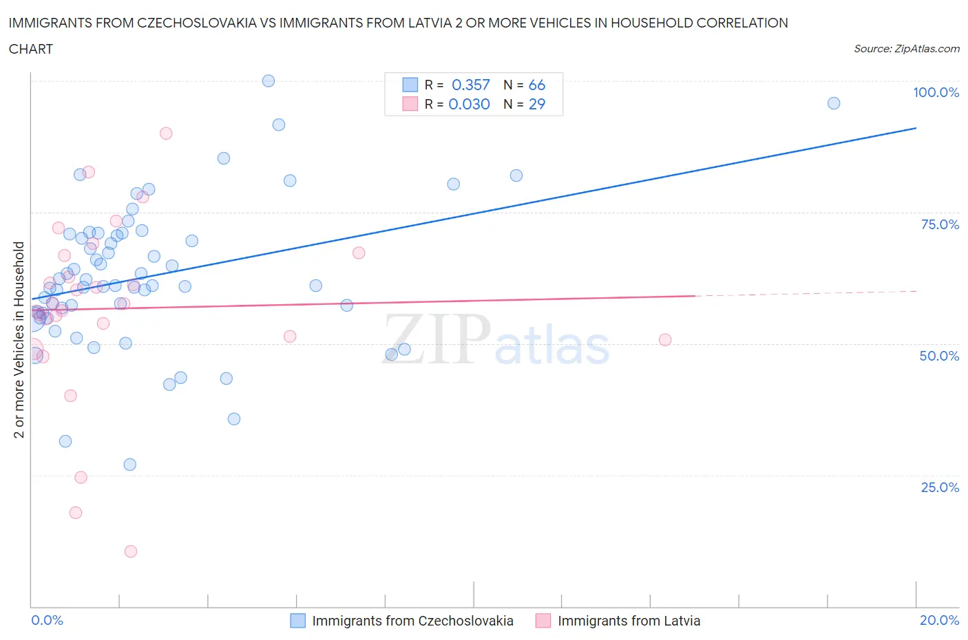 Immigrants from Czechoslovakia vs Immigrants from Latvia 2 or more Vehicles in Household