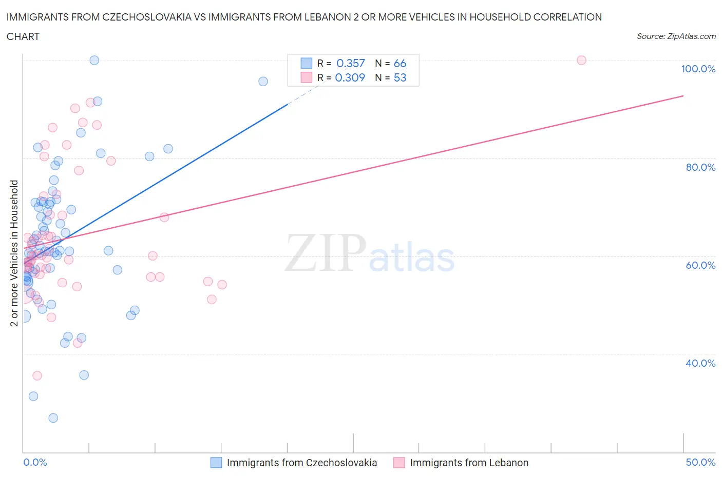 Immigrants from Czechoslovakia vs Immigrants from Lebanon 2 or more Vehicles in Household