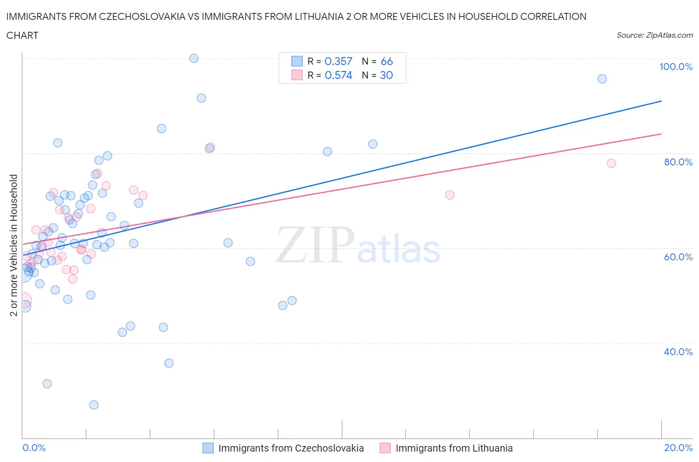 Immigrants from Czechoslovakia vs Immigrants from Lithuania 2 or more Vehicles in Household