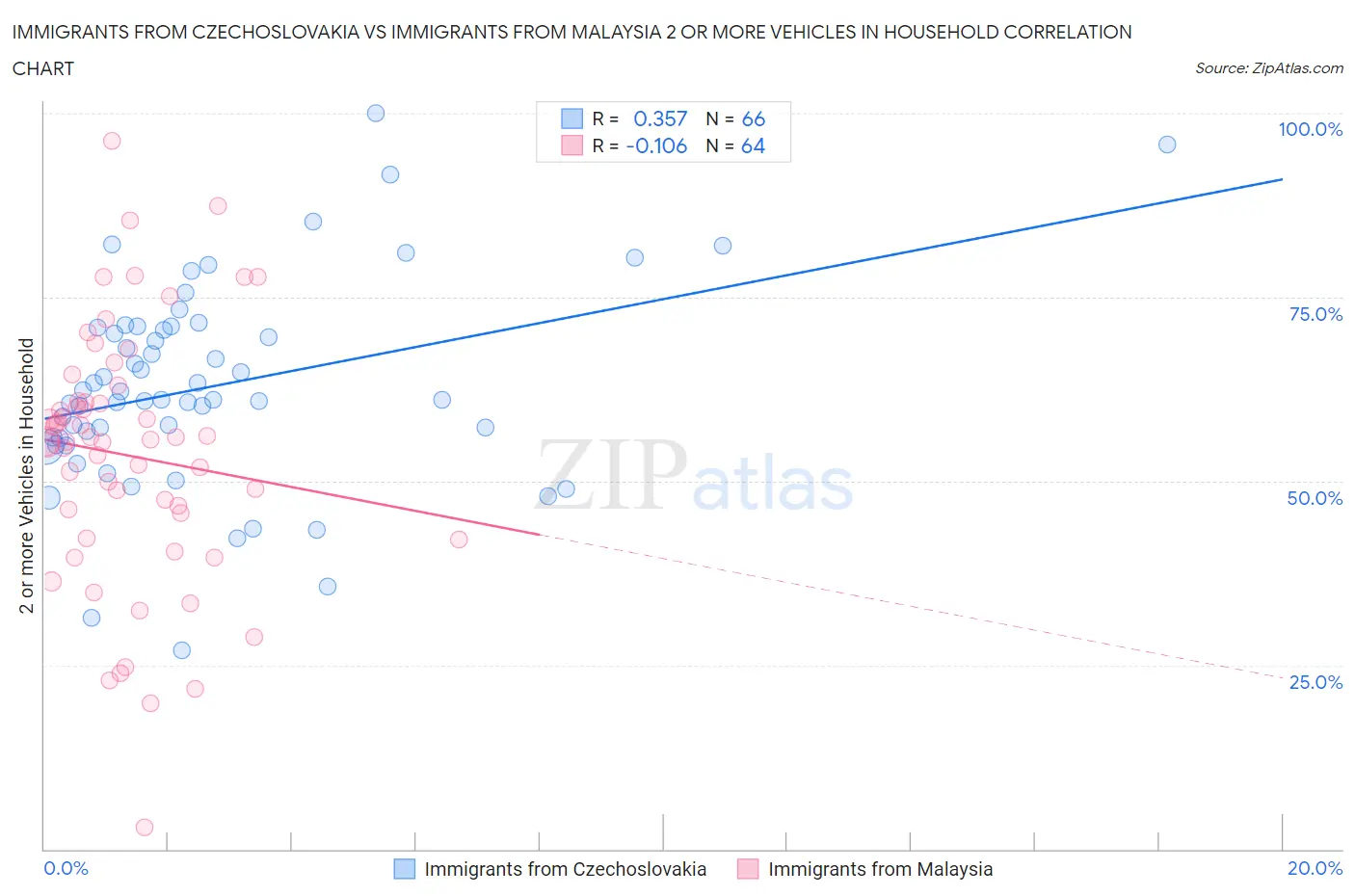 Immigrants from Czechoslovakia vs Immigrants from Malaysia 2 or more Vehicles in Household