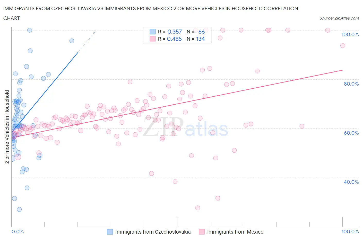 Immigrants from Czechoslovakia vs Immigrants from Mexico 2 or more Vehicles in Household