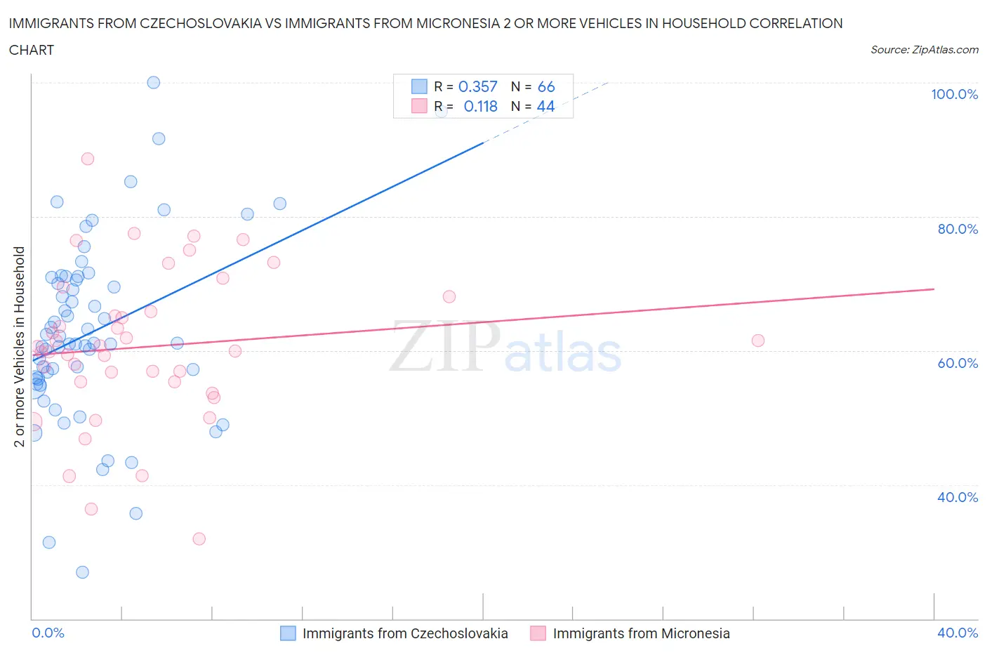 Immigrants from Czechoslovakia vs Immigrants from Micronesia 2 or more Vehicles in Household
