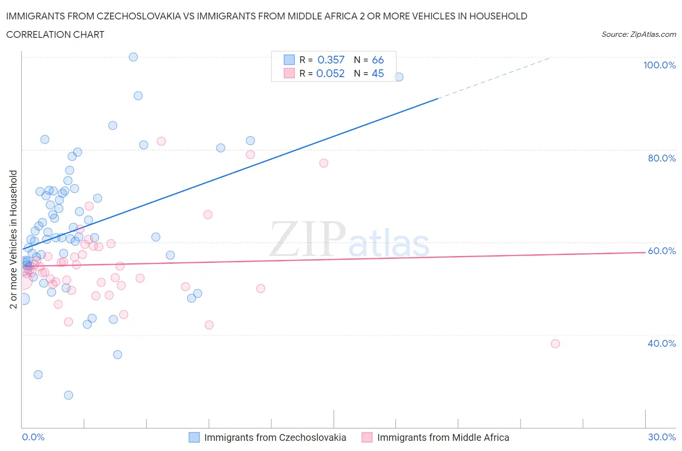 Immigrants from Czechoslovakia vs Immigrants from Middle Africa 2 or more Vehicles in Household