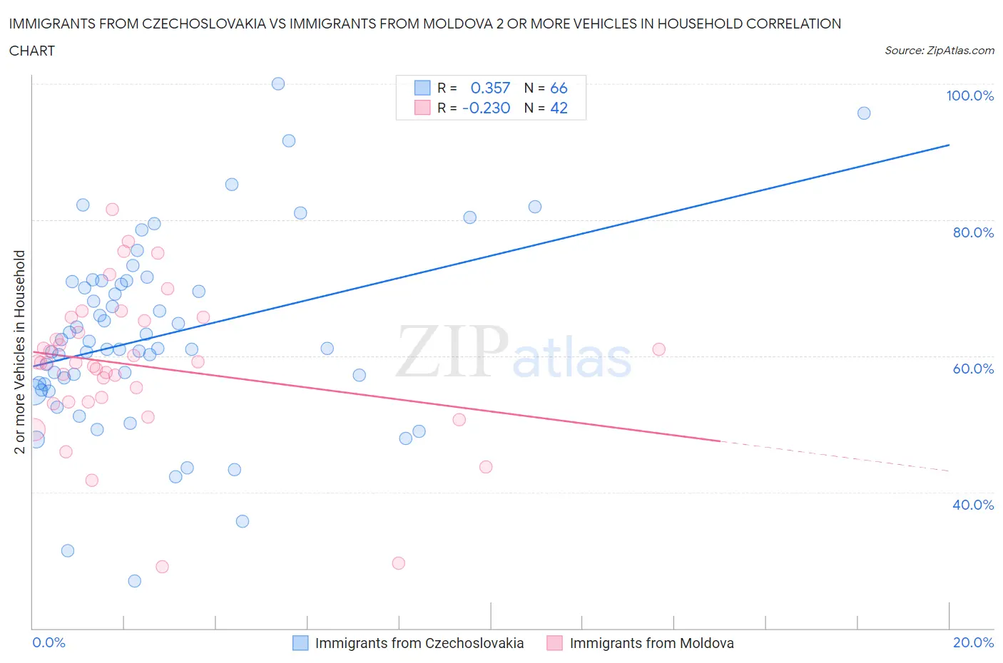Immigrants from Czechoslovakia vs Immigrants from Moldova 2 or more Vehicles in Household