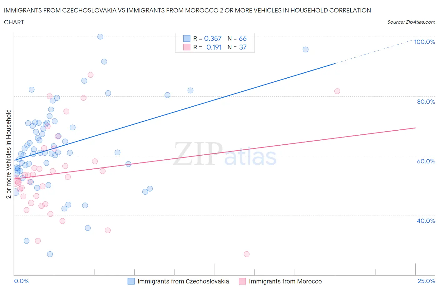 Immigrants from Czechoslovakia vs Immigrants from Morocco 2 or more Vehicles in Household
