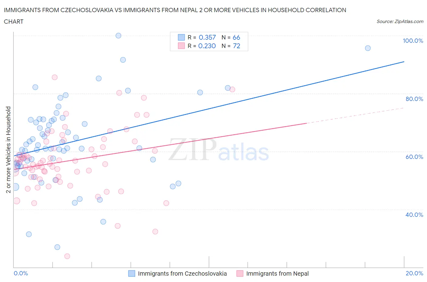 Immigrants from Czechoslovakia vs Immigrants from Nepal 2 or more Vehicles in Household