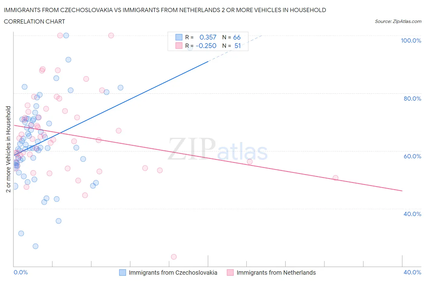 Immigrants from Czechoslovakia vs Immigrants from Netherlands 2 or more Vehicles in Household