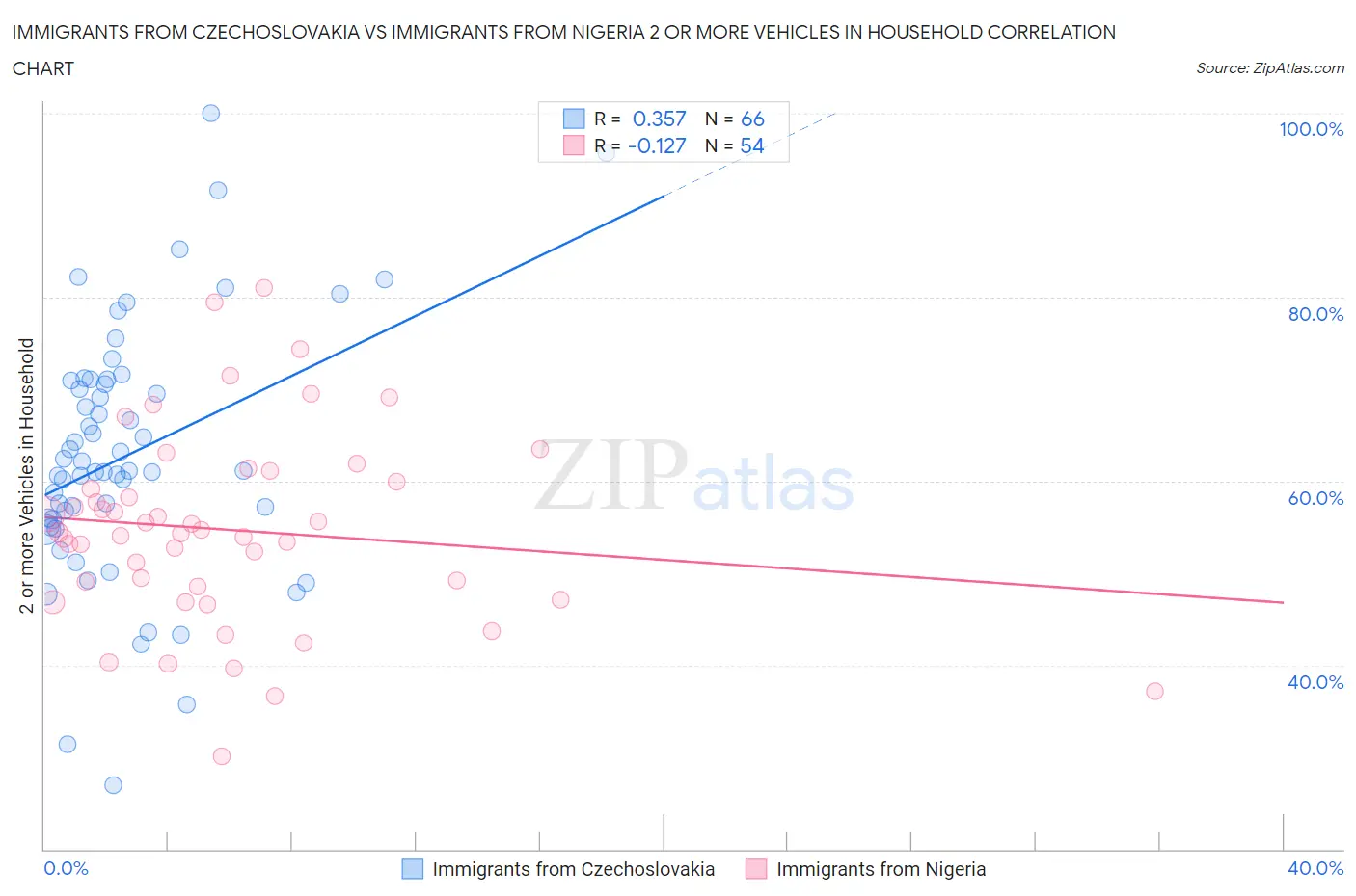 Immigrants from Czechoslovakia vs Immigrants from Nigeria 2 or more Vehicles in Household