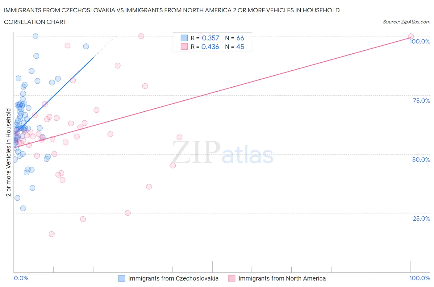 Immigrants from Czechoslovakia vs Immigrants from North America 2 or more Vehicles in Household