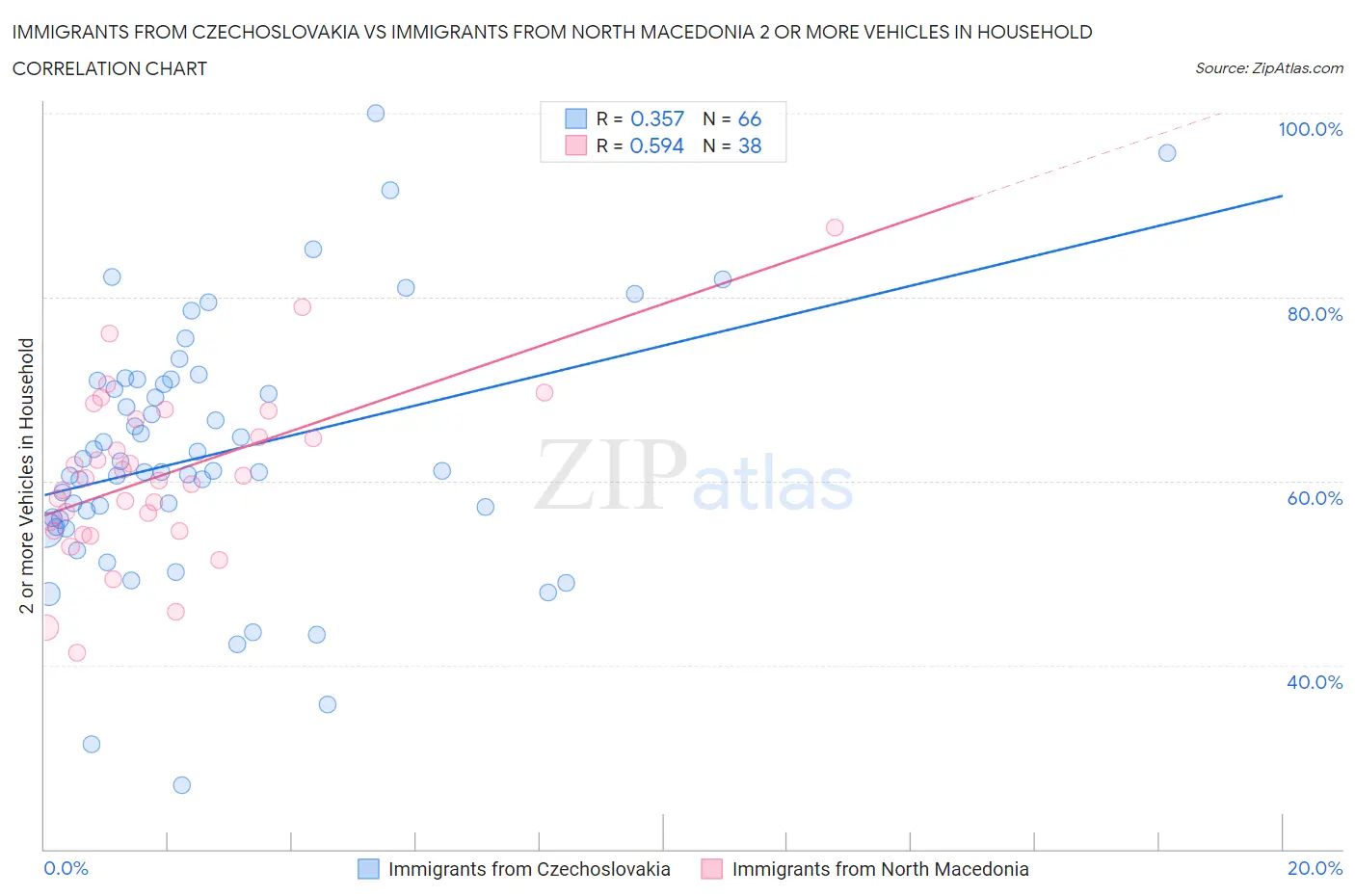 Immigrants from Czechoslovakia vs Immigrants from North Macedonia 2 or more Vehicles in Household