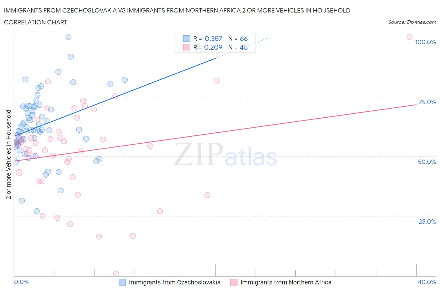 Immigrants from Czechoslovakia vs Immigrants from Northern Africa 2 or more Vehicles in Household