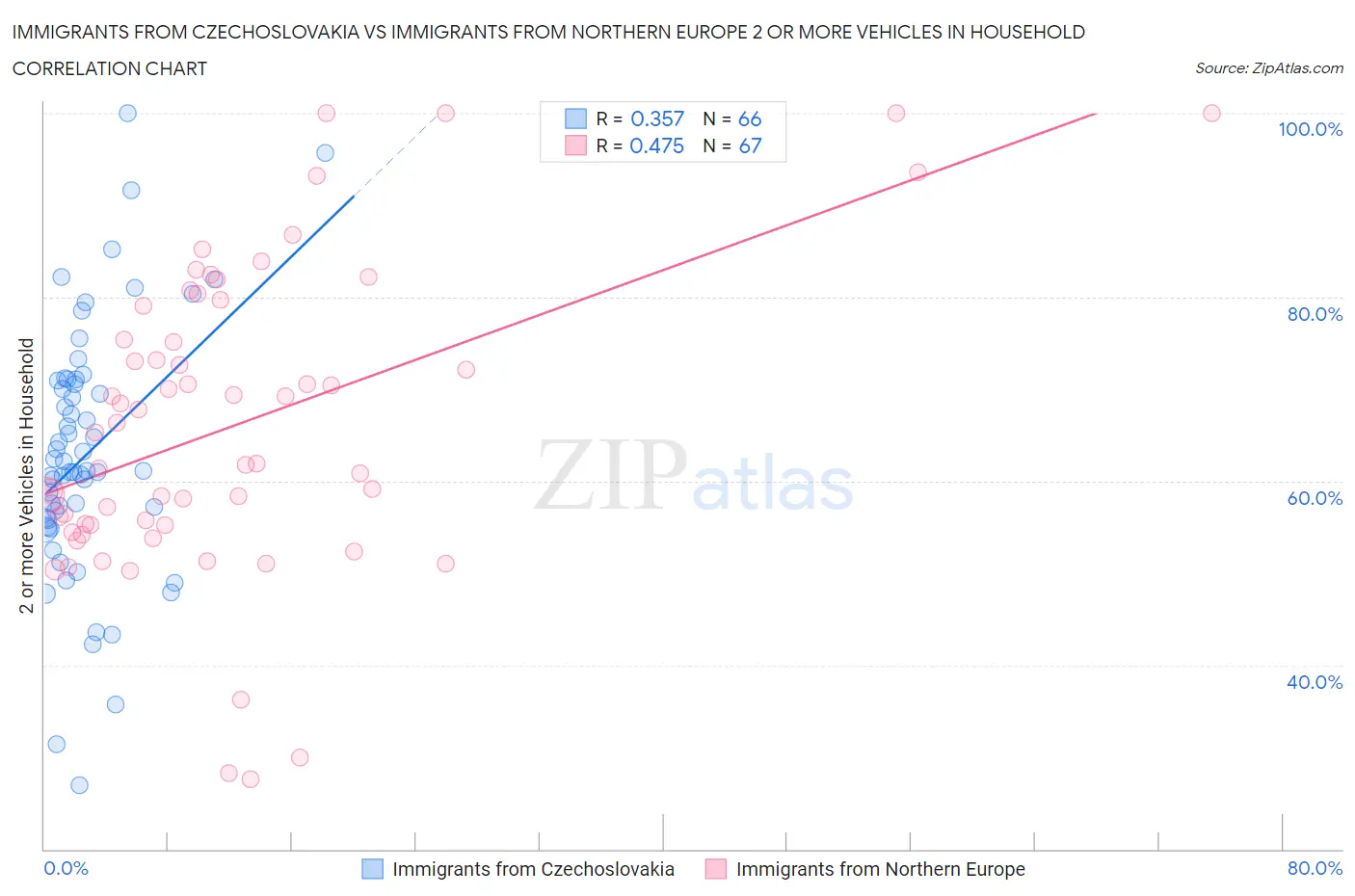 Immigrants from Czechoslovakia vs Immigrants from Northern Europe 2 or more Vehicles in Household