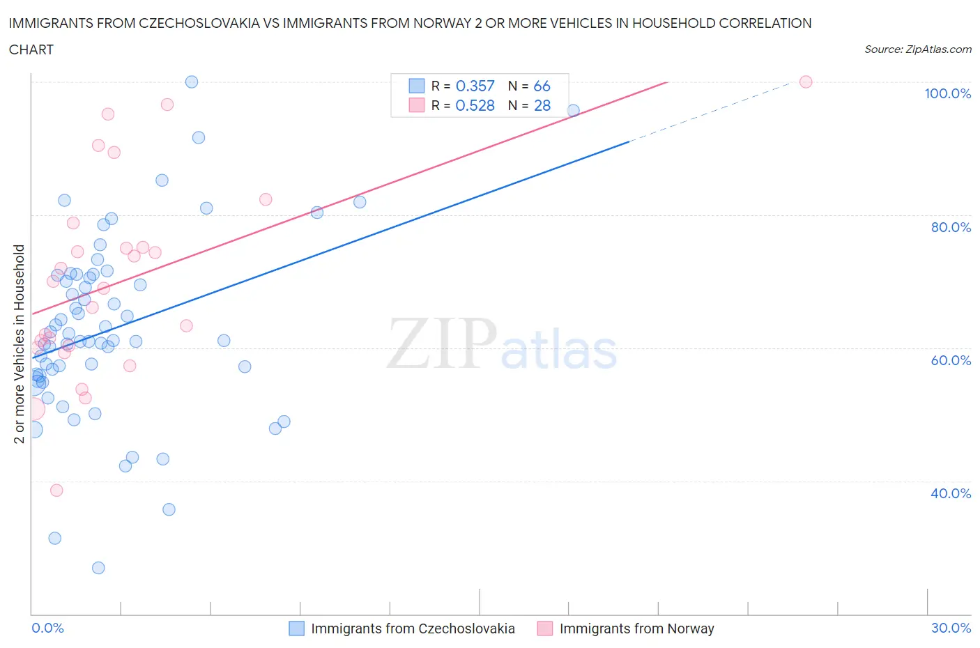 Immigrants from Czechoslovakia vs Immigrants from Norway 2 or more Vehicles in Household