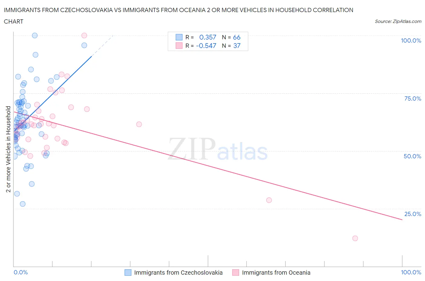 Immigrants from Czechoslovakia vs Immigrants from Oceania 2 or more Vehicles in Household