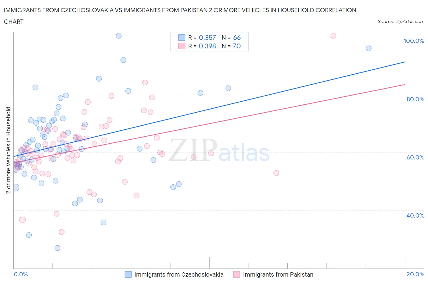 Immigrants from Czechoslovakia vs Immigrants from Pakistan 2 or more Vehicles in Household