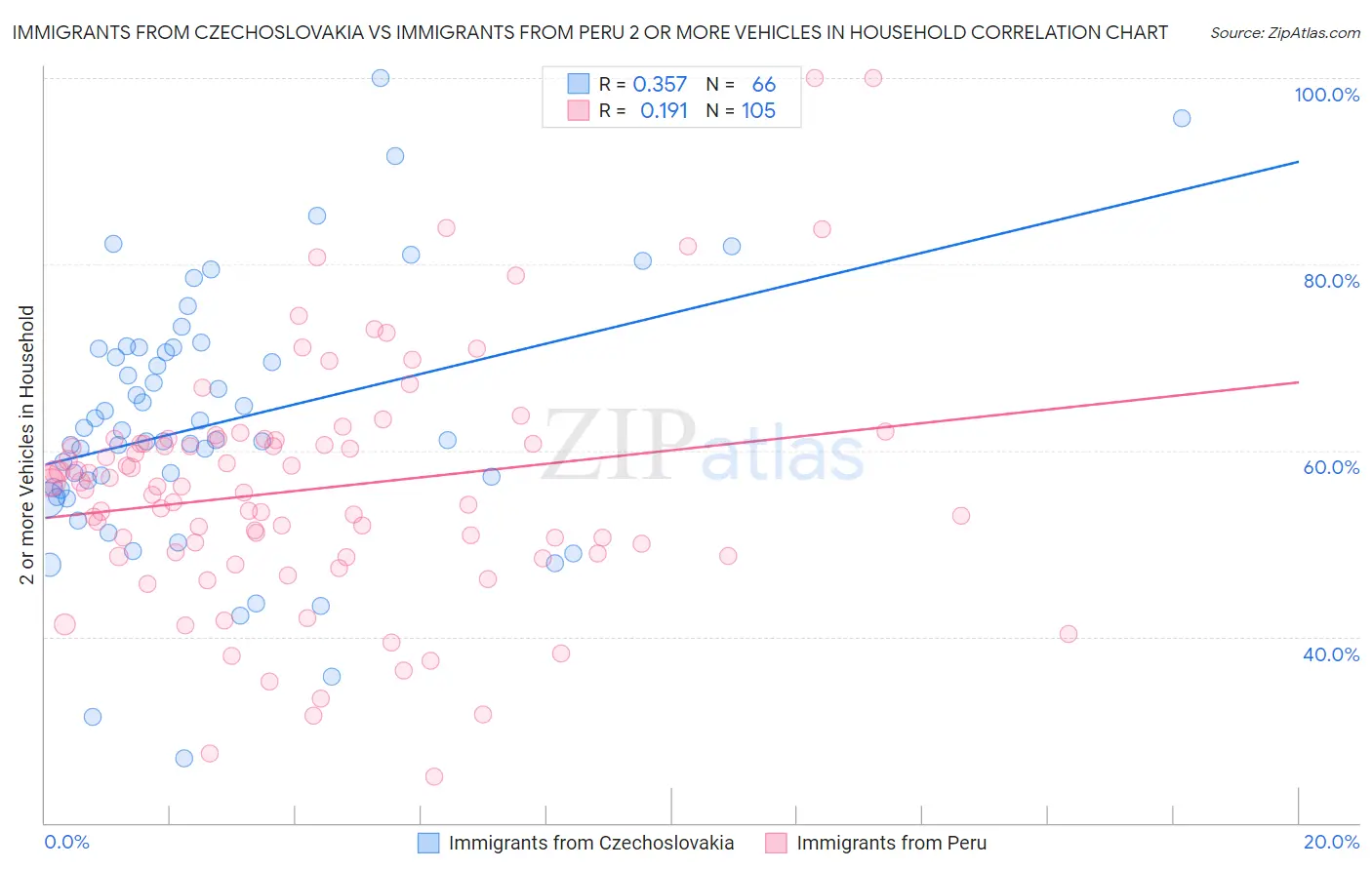 Immigrants from Czechoslovakia vs Immigrants from Peru 2 or more Vehicles in Household