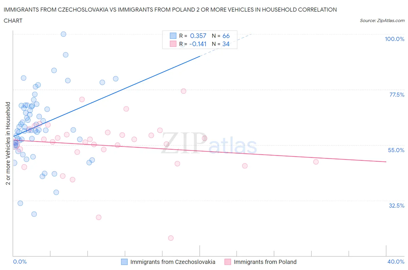 Immigrants from Czechoslovakia vs Immigrants from Poland 2 or more Vehicles in Household