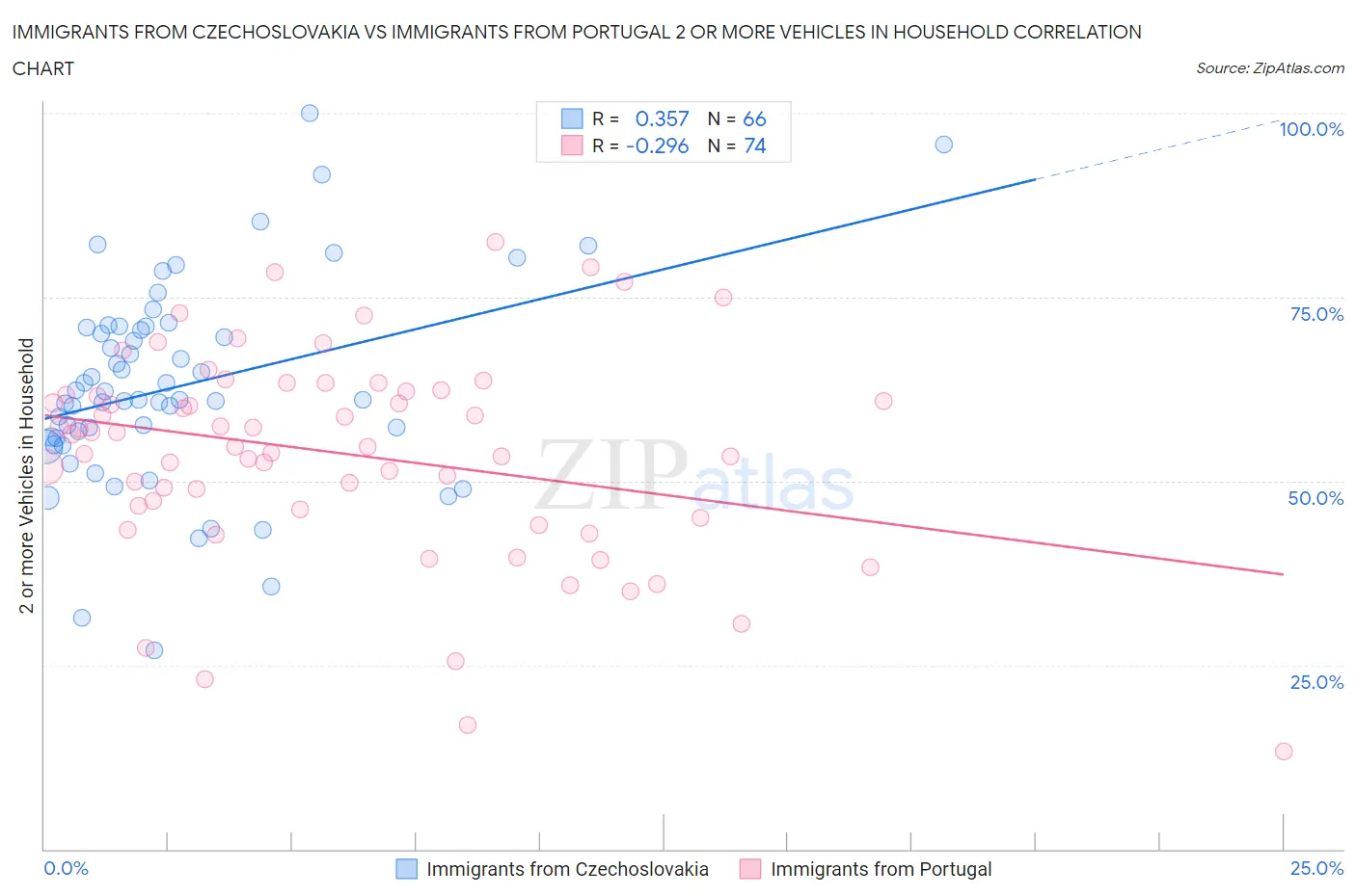 Immigrants from Czechoslovakia vs Immigrants from Portugal 2 or more Vehicles in Household