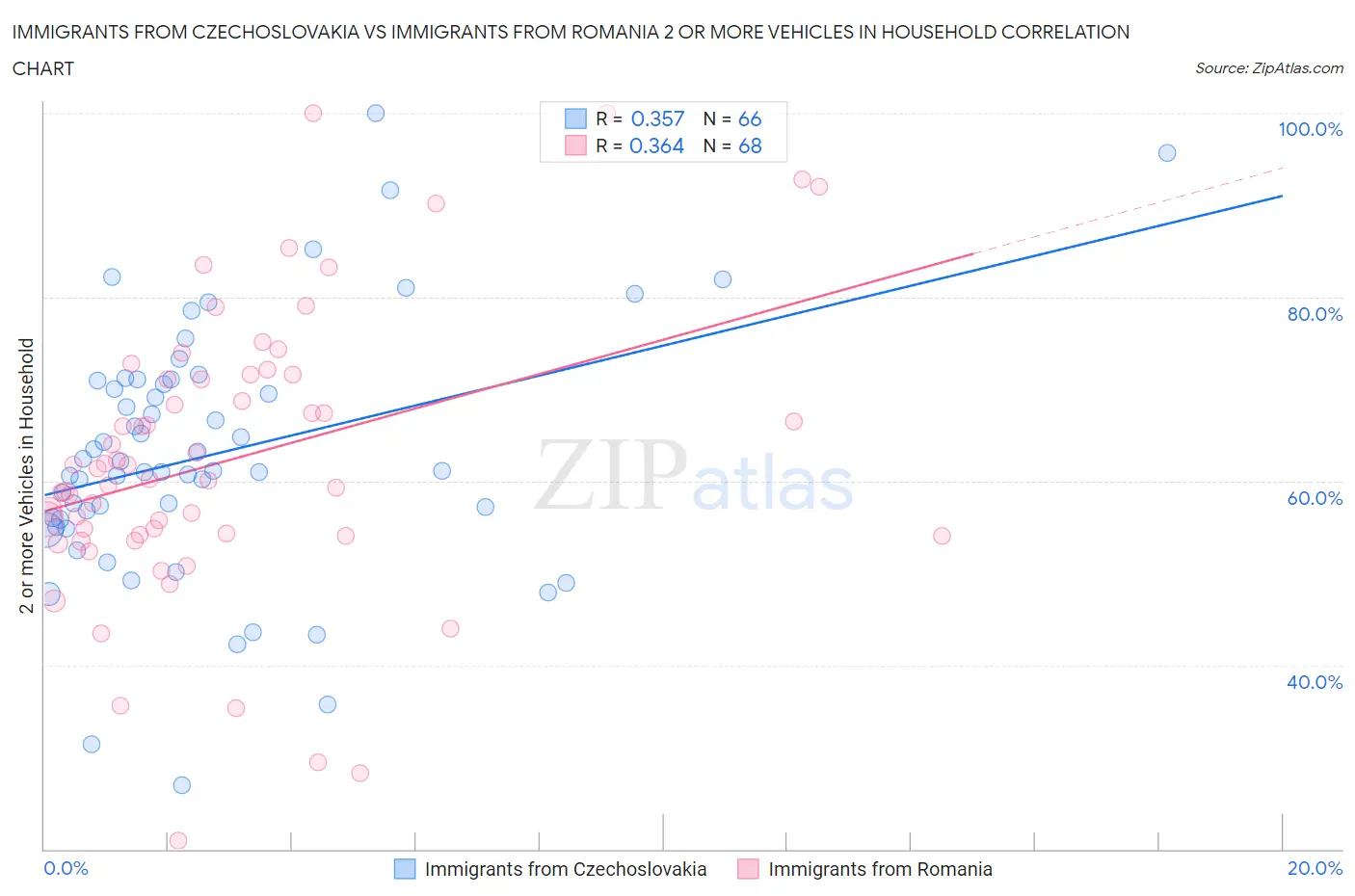Immigrants from Czechoslovakia vs Immigrants from Romania 2 or more Vehicles in Household