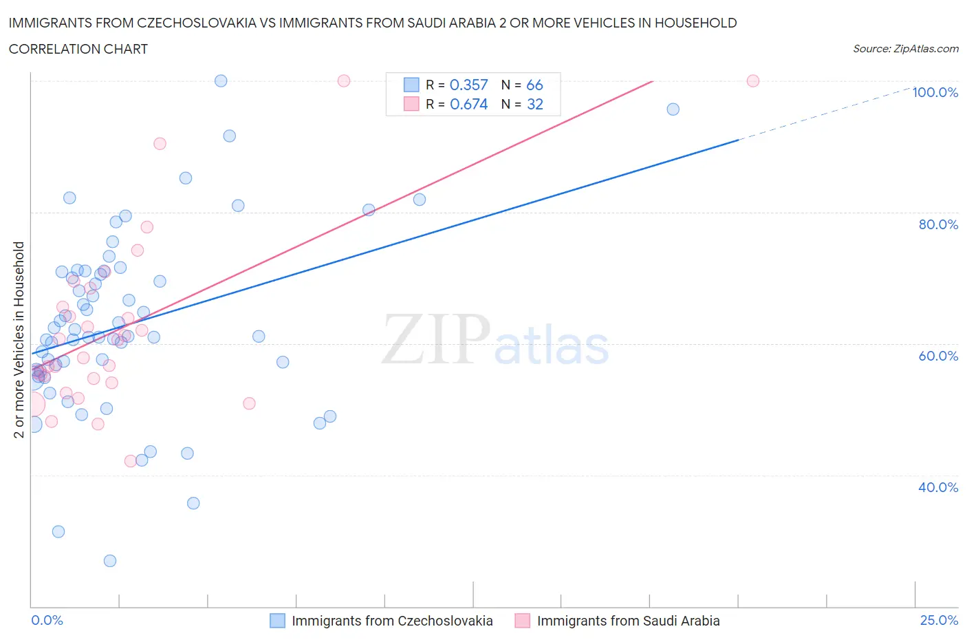 Immigrants from Czechoslovakia vs Immigrants from Saudi Arabia 2 or more Vehicles in Household