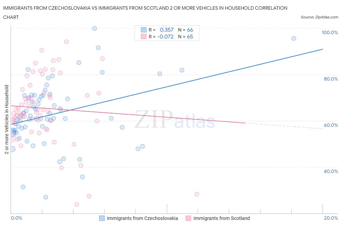 Immigrants from Czechoslovakia vs Immigrants from Scotland 2 or more Vehicles in Household