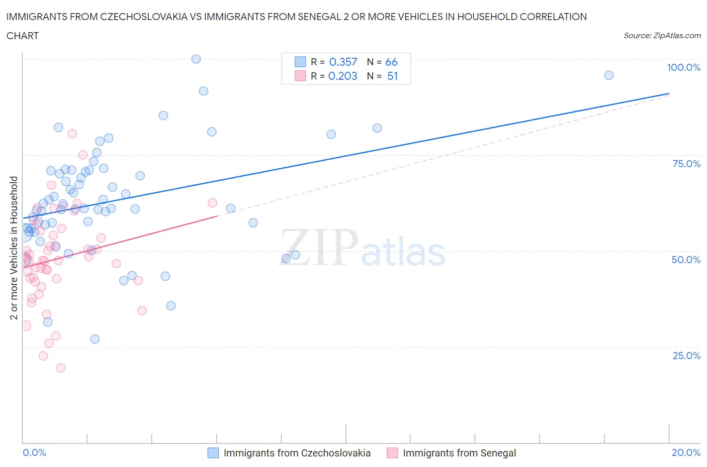 Immigrants from Czechoslovakia vs Immigrants from Senegal 2 or more Vehicles in Household
