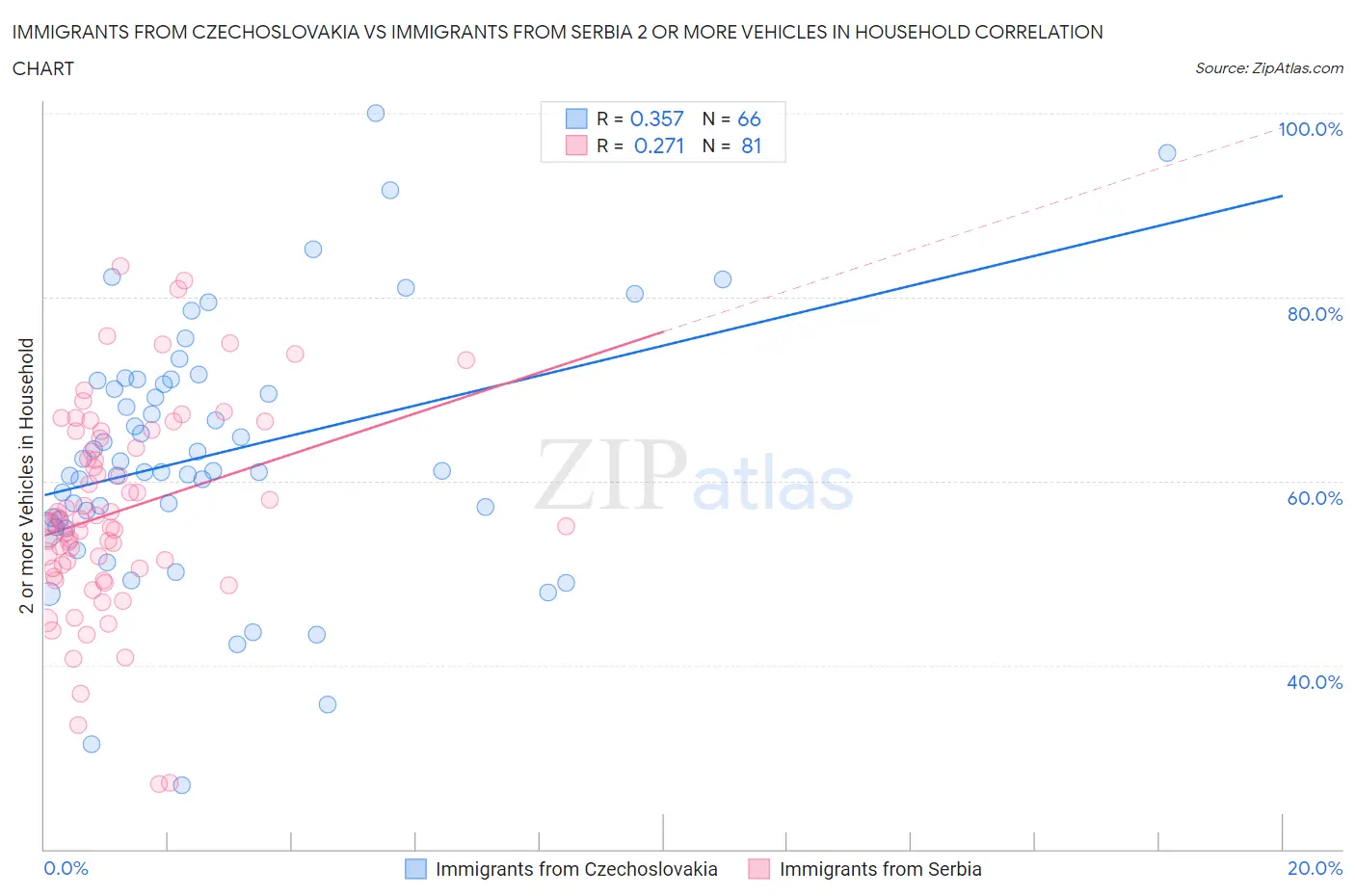 Immigrants from Czechoslovakia vs Immigrants from Serbia 2 or more Vehicles in Household