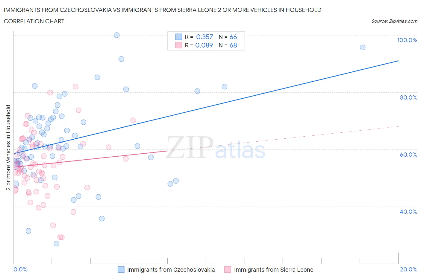 Immigrants from Czechoslovakia vs Immigrants from Sierra Leone 2 or more Vehicles in Household