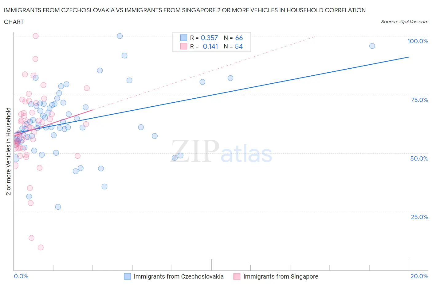 Immigrants from Czechoslovakia vs Immigrants from Singapore 2 or more Vehicles in Household