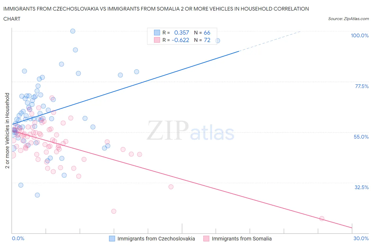 Immigrants from Czechoslovakia vs Immigrants from Somalia 2 or more Vehicles in Household