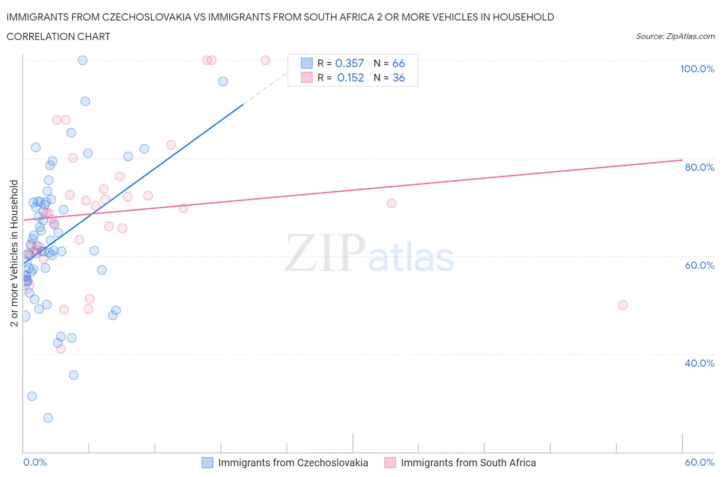 Immigrants from Czechoslovakia vs Immigrants from South Africa 2 or more Vehicles in Household