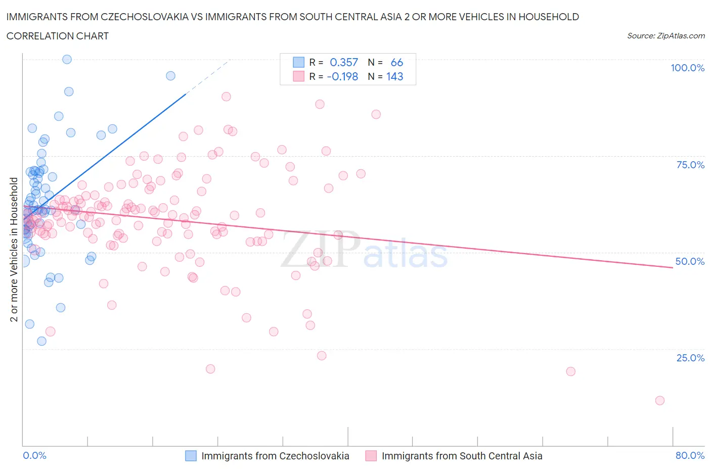 Immigrants from Czechoslovakia vs Immigrants from South Central Asia 2 or more Vehicles in Household