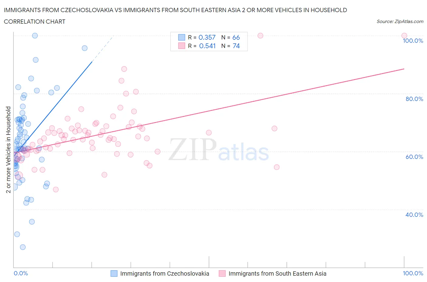 Immigrants from Czechoslovakia vs Immigrants from South Eastern Asia 2 or more Vehicles in Household