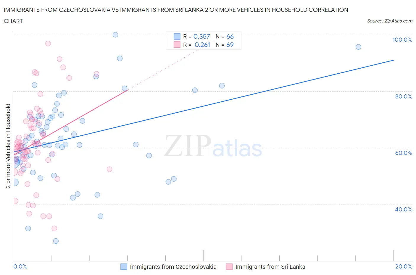 Immigrants from Czechoslovakia vs Immigrants from Sri Lanka 2 or more Vehicles in Household