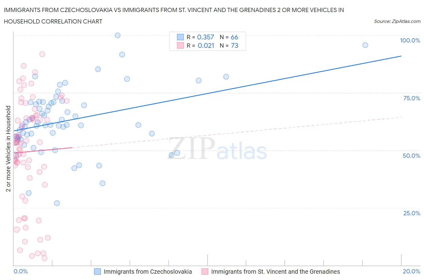 Immigrants from Czechoslovakia vs Immigrants from St. Vincent and the Grenadines 2 or more Vehicles in Household