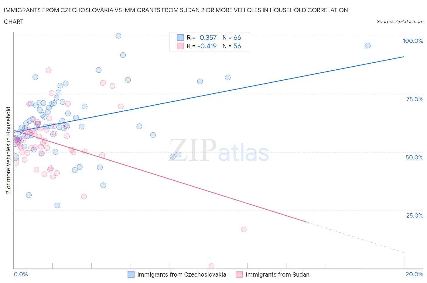 Immigrants from Czechoslovakia vs Immigrants from Sudan 2 or more Vehicles in Household