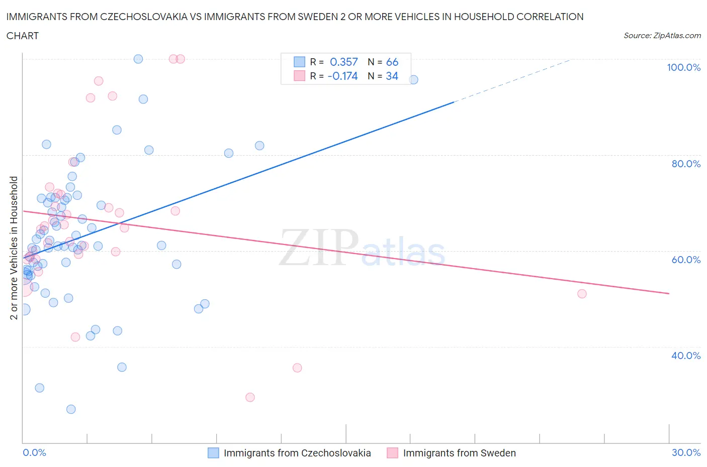 Immigrants from Czechoslovakia vs Immigrants from Sweden 2 or more Vehicles in Household