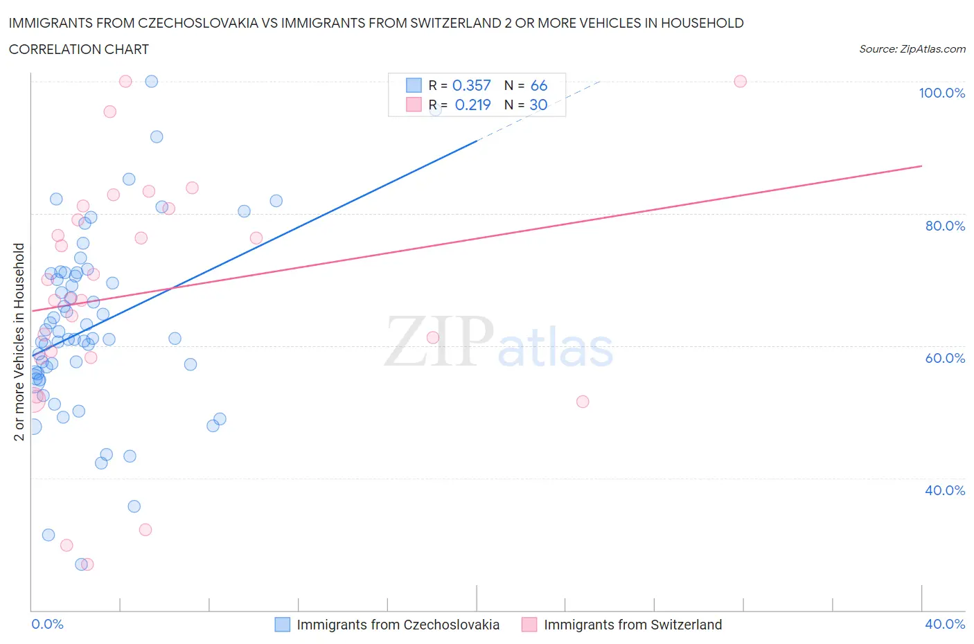 Immigrants from Czechoslovakia vs Immigrants from Switzerland 2 or more Vehicles in Household