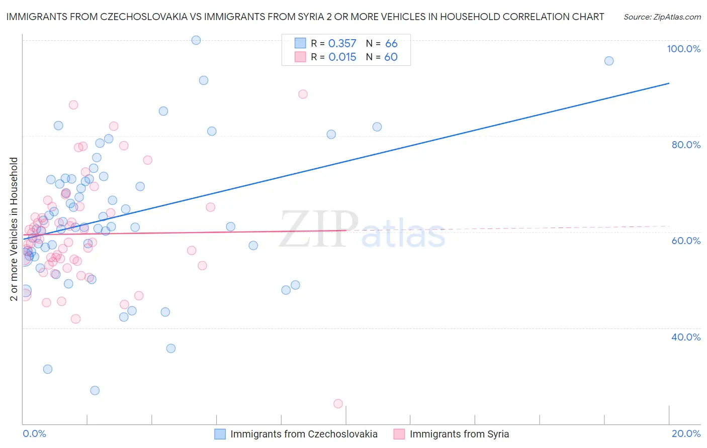 Immigrants from Czechoslovakia vs Immigrants from Syria 2 or more Vehicles in Household