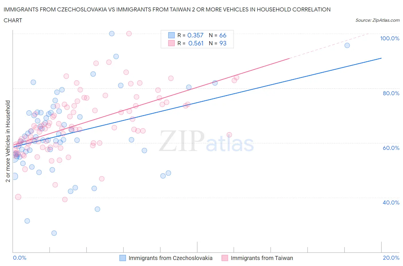 Immigrants from Czechoslovakia vs Immigrants from Taiwan 2 or more Vehicles in Household
