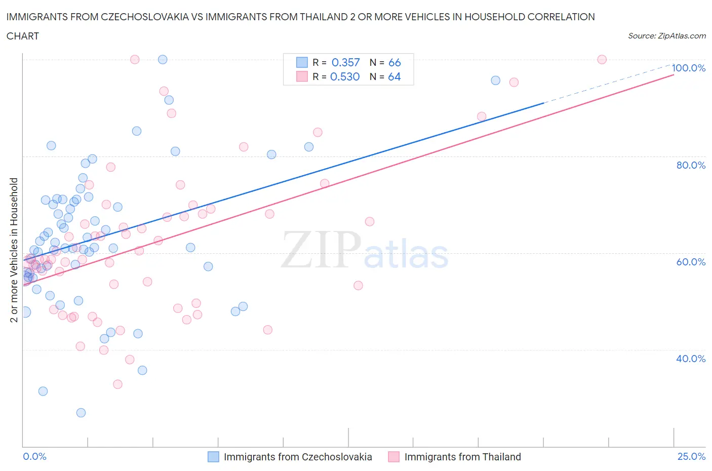 Immigrants from Czechoslovakia vs Immigrants from Thailand 2 or more Vehicles in Household
