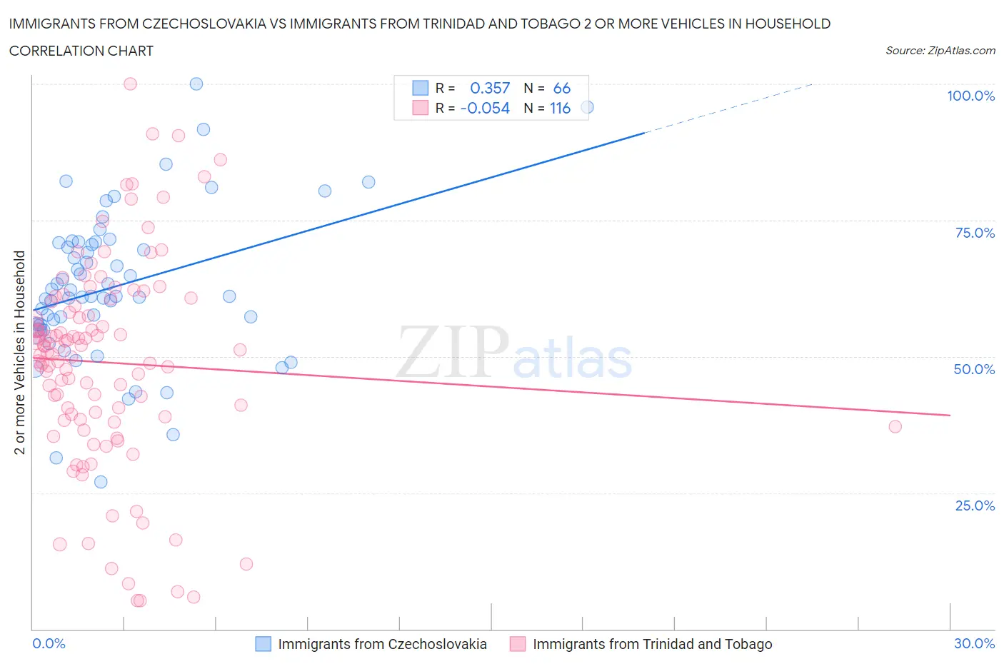 Immigrants from Czechoslovakia vs Immigrants from Trinidad and Tobago 2 or more Vehicles in Household