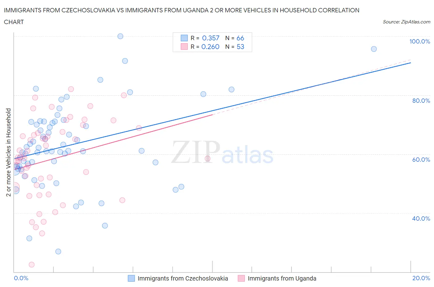 Immigrants from Czechoslovakia vs Immigrants from Uganda 2 or more Vehicles in Household