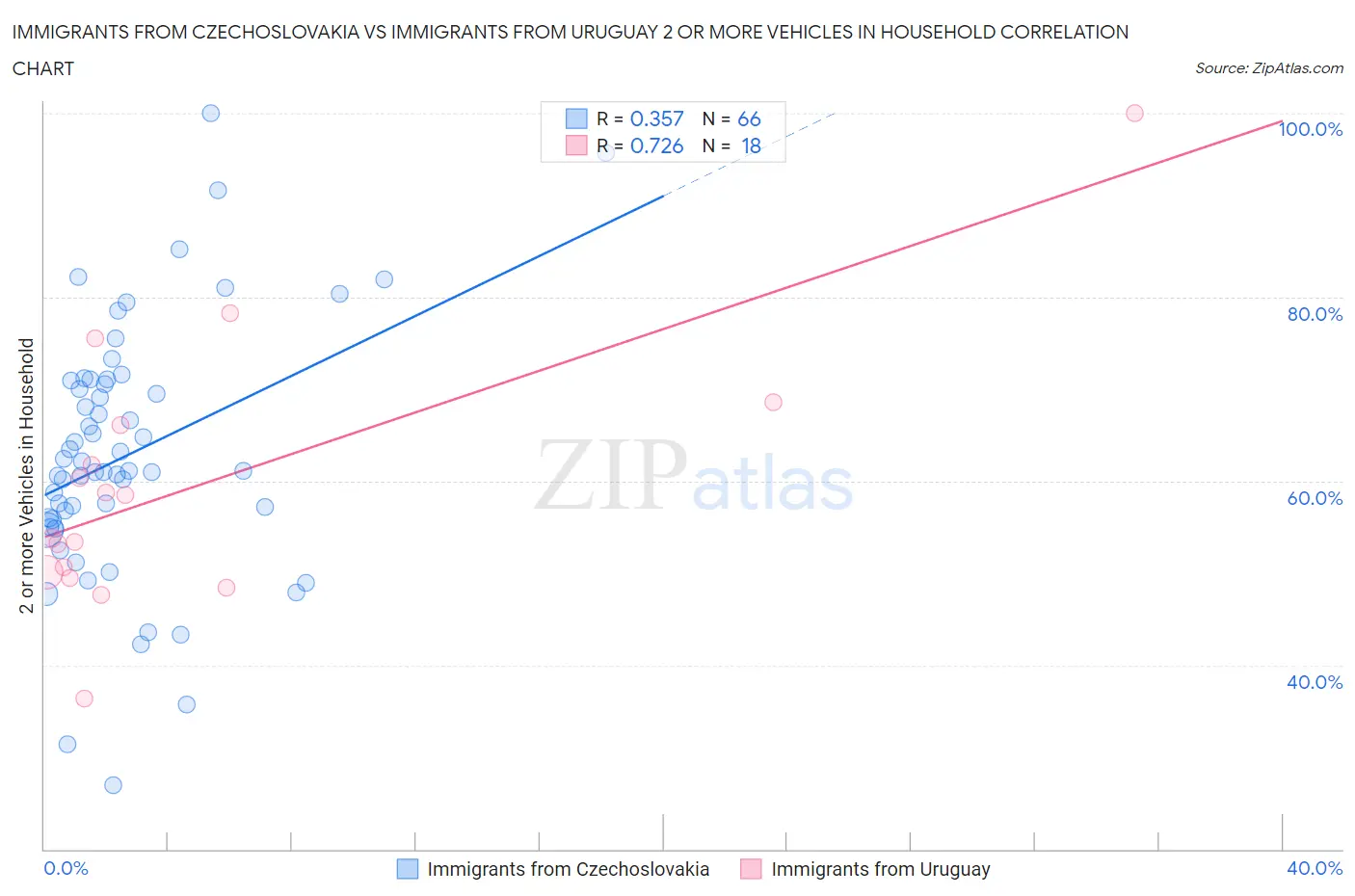 Immigrants from Czechoslovakia vs Immigrants from Uruguay 2 or more Vehicles in Household
