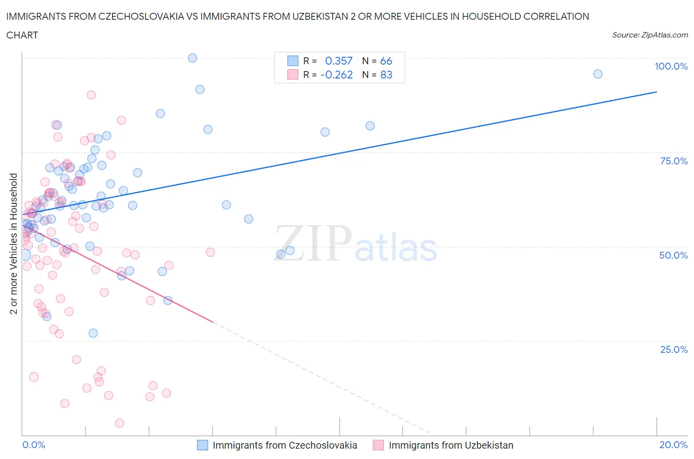 Immigrants from Czechoslovakia vs Immigrants from Uzbekistan 2 or more Vehicles in Household