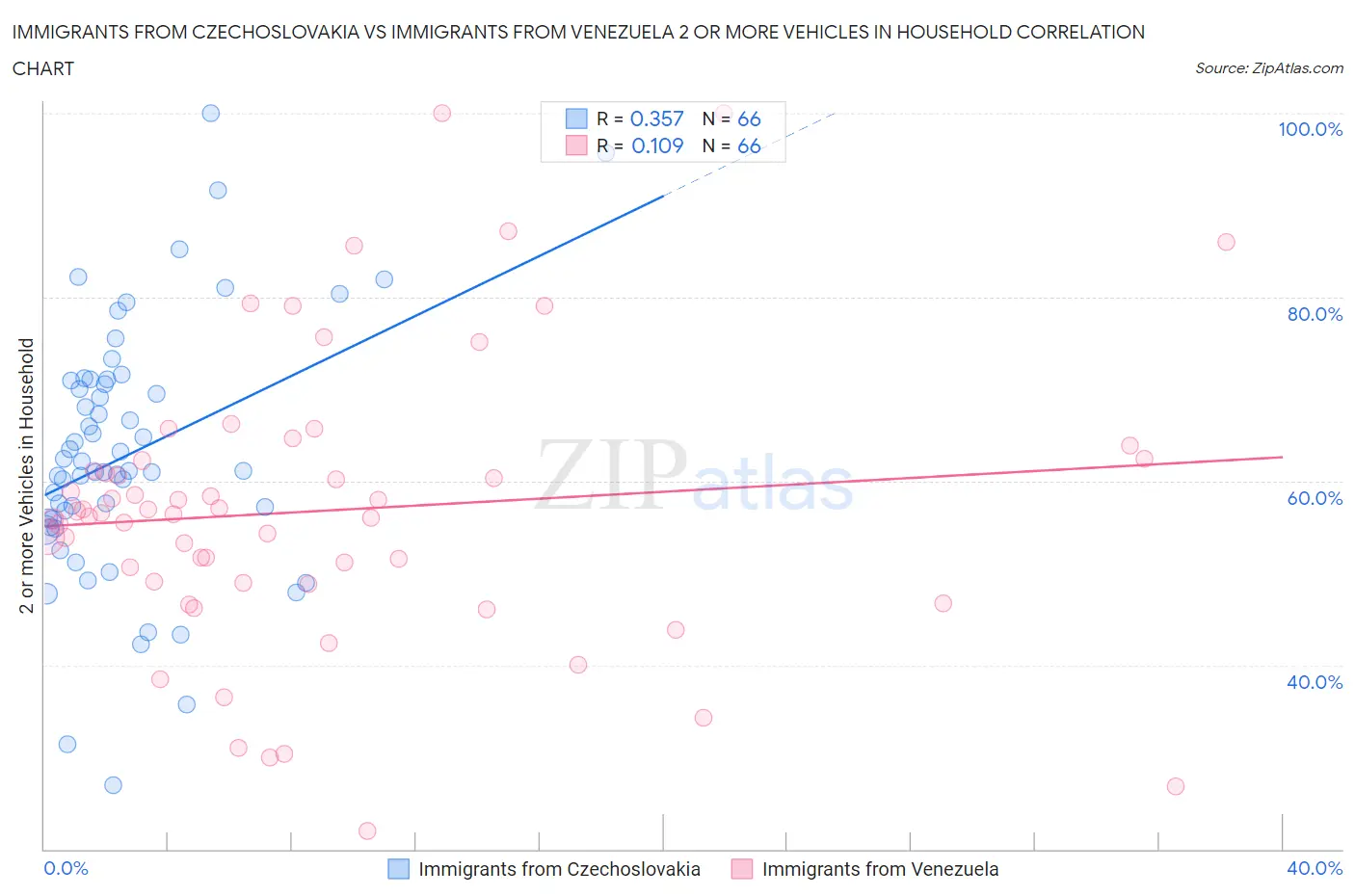 Immigrants from Czechoslovakia vs Immigrants from Venezuela 2 or more Vehicles in Household